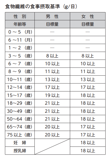 食物繊維の摂取基準