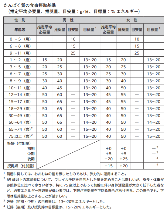 日本人の食事摂取基準（2020 年版）